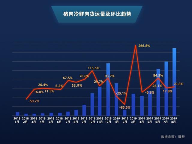 满帮大数据：8月猪肉冷鲜肉货运量同比涨10倍，运距提升60.7%