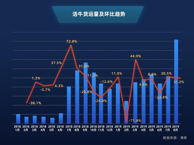 满帮大数据：8月猪肉冷鲜肉货运量同比涨10倍，运距提升60.7%