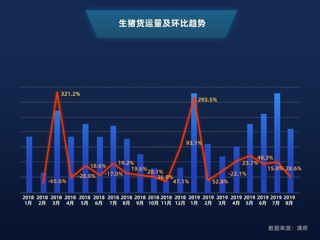 满帮大数据：8月猪肉冷鲜肉货运量同比涨10倍，运距提升60.7%