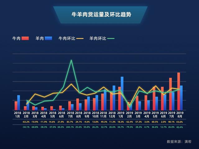 满帮大数据：8月猪肉冷鲜肉货运量同比涨10倍，运距提升60.7%