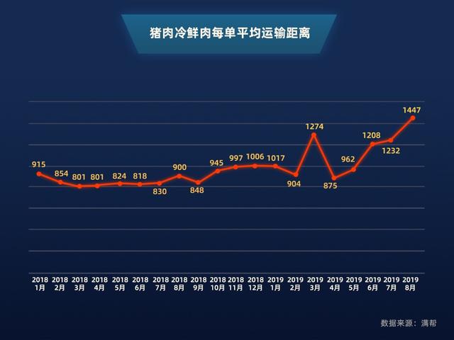 满帮大数据：8月猪肉冷鲜肉货运量同比涨10倍，运距提升60.7%