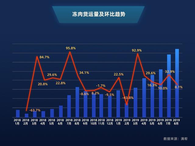 满帮大数据：8月猪肉冷鲜肉货运量同比涨10倍，运距提升60.7%