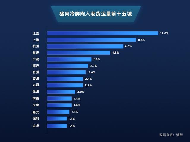 满帮大数据：8月猪肉冷鲜肉货运量同比涨10倍，运距提升60.7%