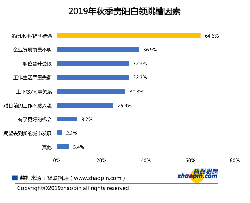 2019秋季贵阳白领事业信心指数2.62，六成多白领因薪酬跳槽！