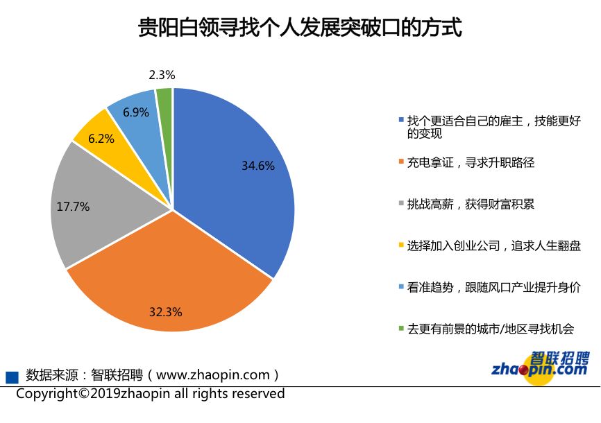 2019秋季贵阳白领事业信心指数2.62，六成多白领因薪酬跳槽！