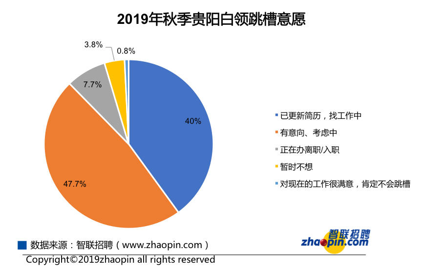 2019秋季贵阳白领事业信心指数2.62，六成多白领因薪酬跳槽！